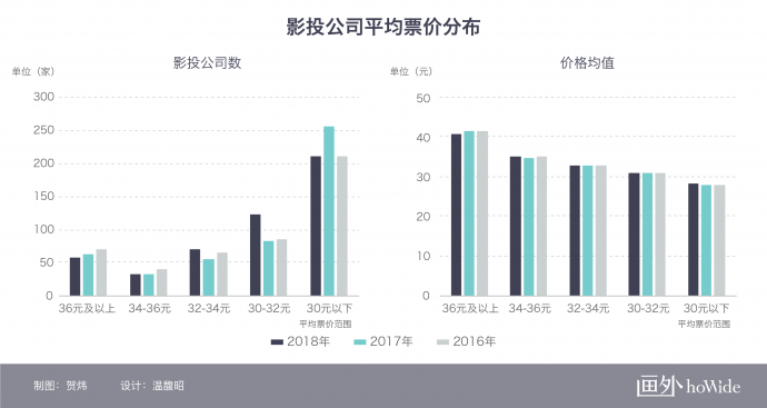 2018中国电影市场年报【影投篇】丨画外hoWide