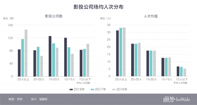 2018中国电影市场年报【影投篇】丨画外hoWide
