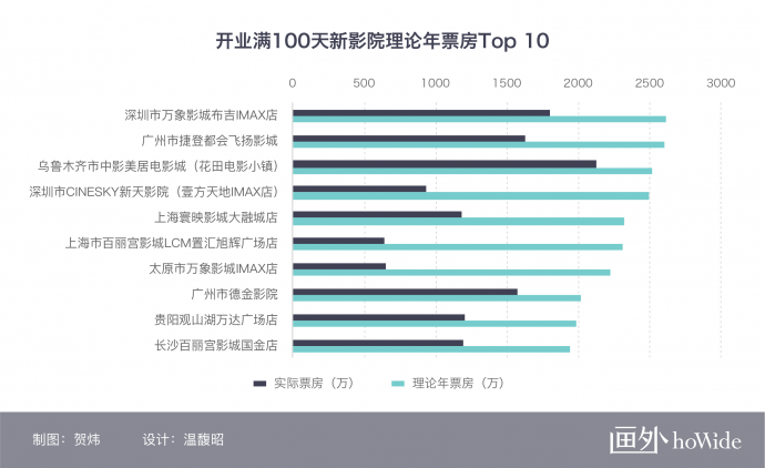 2018中国电影市场年报【影院篇】丨画外hoWide