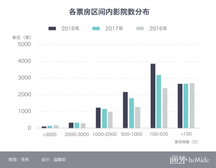 2018中国电影市场年报【影院篇】丨画外hoWide