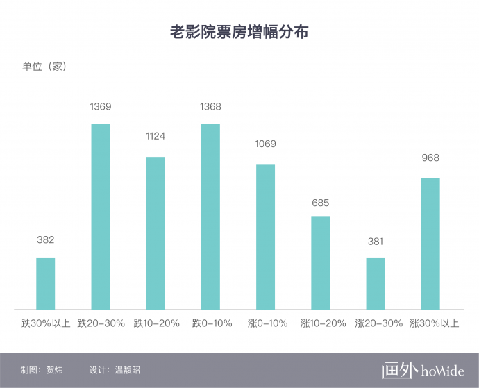 2018中国电影市场年报【影院篇】丨画外hoWide