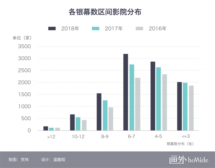 2018中国电影市场年报【影院篇】丨画外hoWide