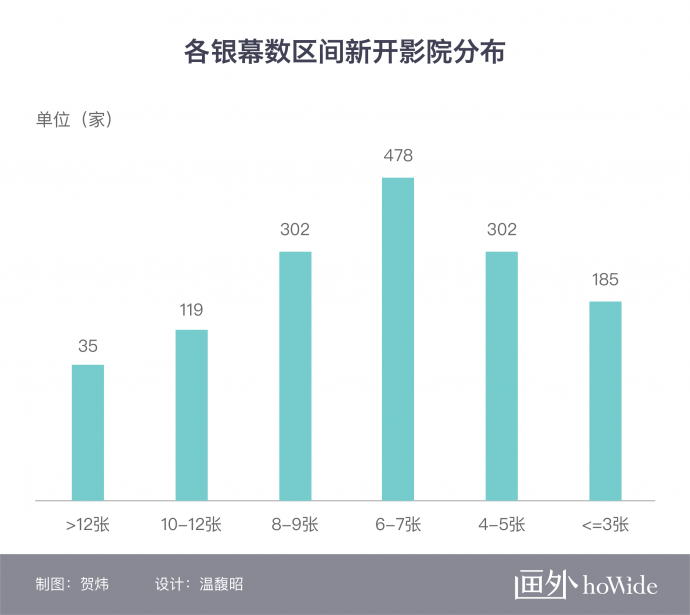 2018中国电影市场年报【影院篇】丨画外hoWide