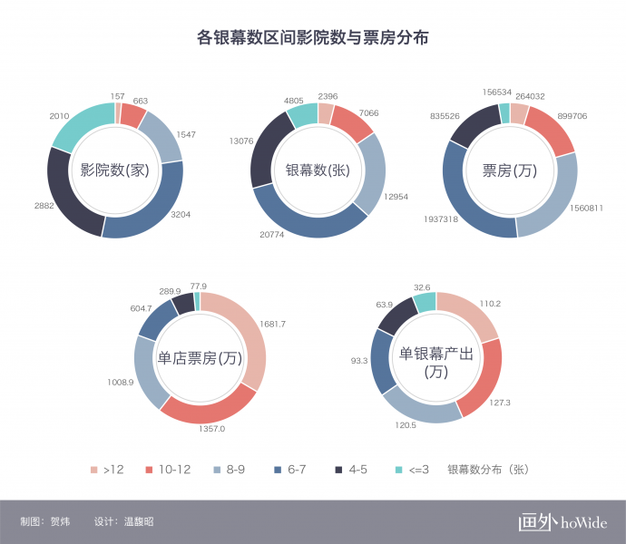 2018中国电影市场年报【影院篇】丨画外hoWide