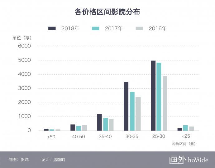2018中国电影市场年报【影院篇】丨画外hoWide