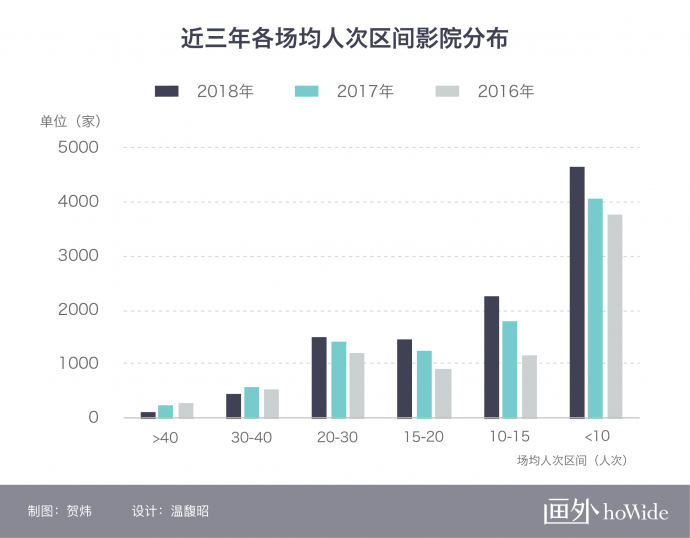 2018中国电影市场年报【影院篇】丨画外hoWide
