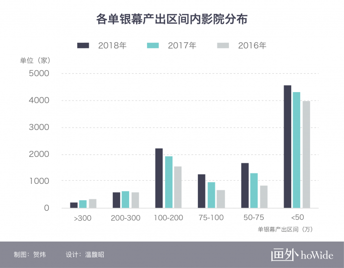 2018中国电影市场年报【影院篇】丨画外hoWide