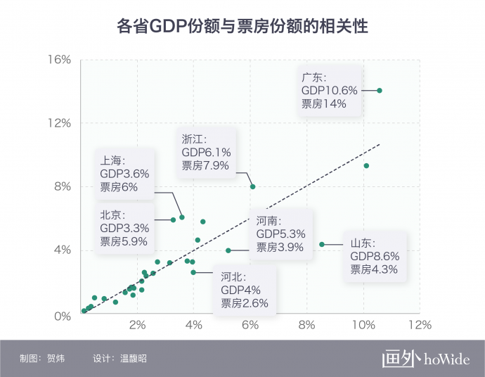2018中国电影市场年报【地域篇】丨画外hoWide