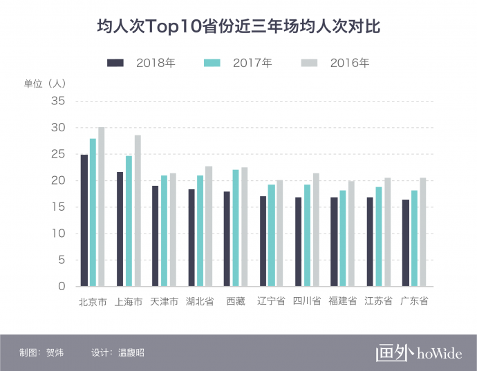 2018中国电影市场年报【地域篇】丨画外hoWide
