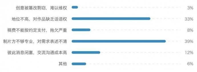 2018中国青年编剧生态调查报告丨画外hoWide