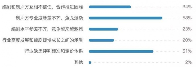 2018中国青年编剧生态调查报告丨画外hoWide