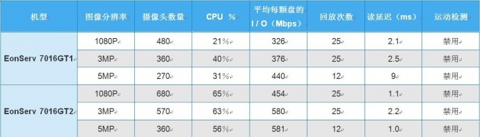 EonServ 7000, Milestone认证的顶级VMS超融合一体机