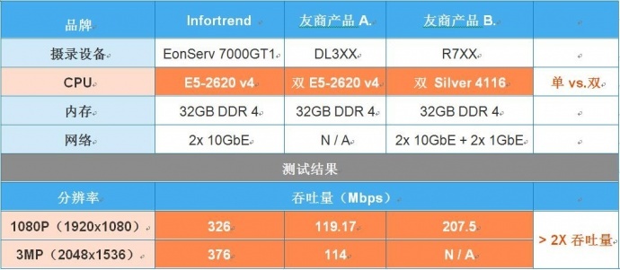 EonServ 7000, Milestone认证的顶级VMS超融合一体机