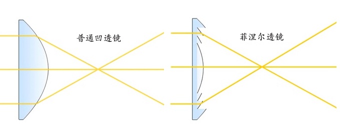 你好,菲涅尔——从灯塔到摄影,你所不知道的事