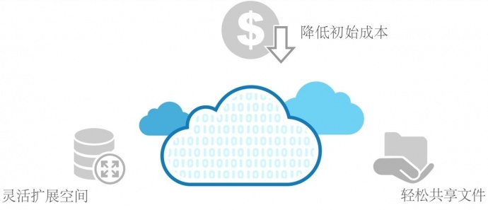 EonStor GSc：企业云文件共享的利器