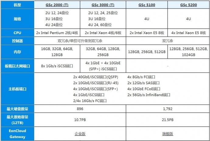 EonStor GSc：企业云文件共享的利器