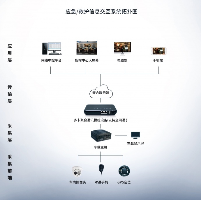 工业级4G/5G多卡聚合路由器（应急通讯、车载通讯、视频传输）