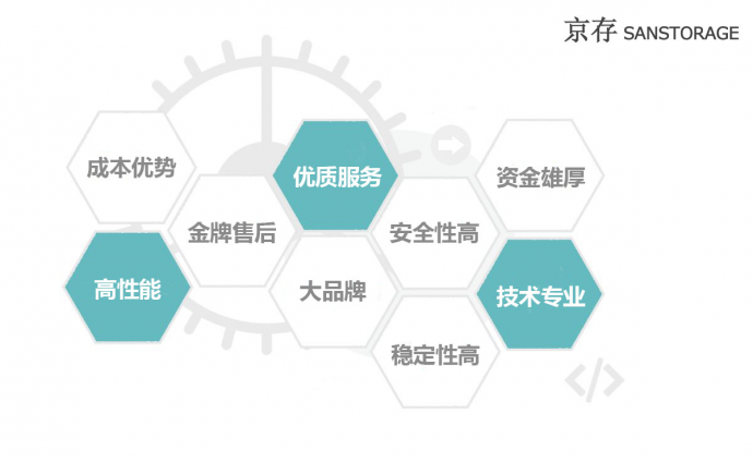 AI智能存储现已问世