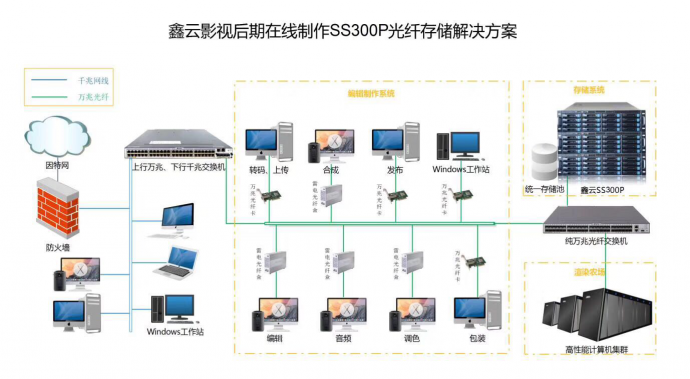 湖南怀化广电采用鑫云万兆共享阵列方案应对数据存储压力