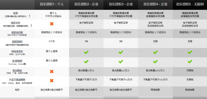 100Audio实用小课堂之授权档位