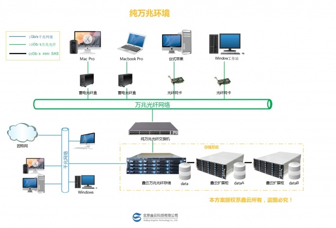 鑫云助力北京威影文化，多机共享万兆光纤阵列