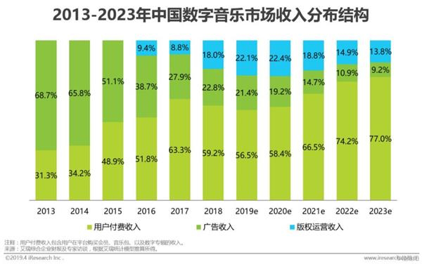 数字音乐市场利好 100Audio版权音乐商业化见成效