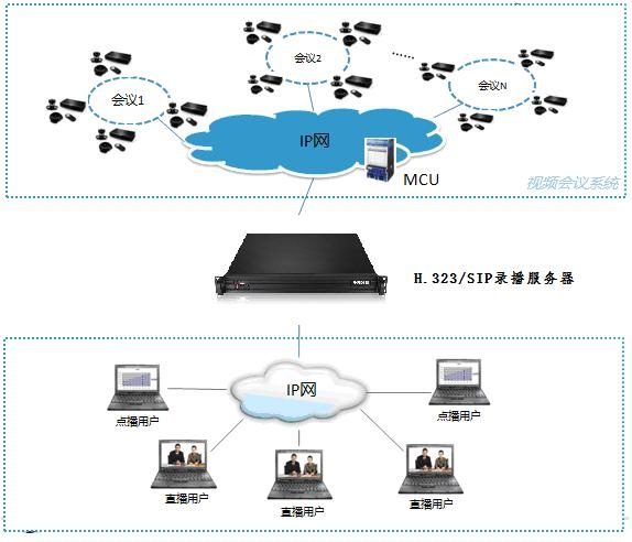 pnioke高清视频会议专用H.323/SIP录播服务器功能介绍