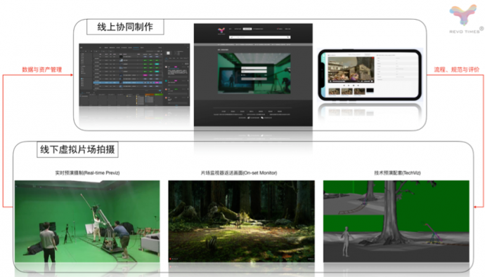 图7. RUYI工业化流程（院线电影《彩虹王国》）