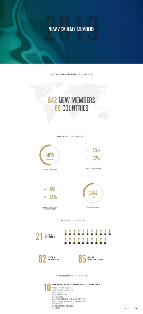 奥斯卡19年邀请842位新评委，华人评委总数增至98人