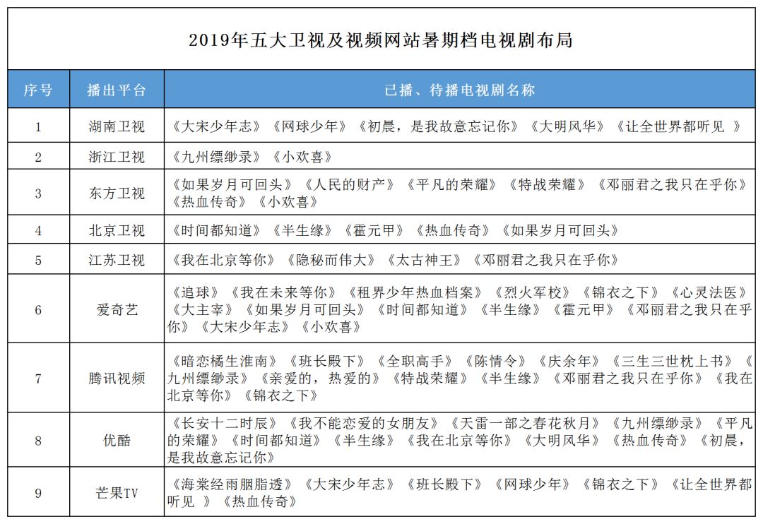 暑期剧荒？不存在！剧集名单请收好