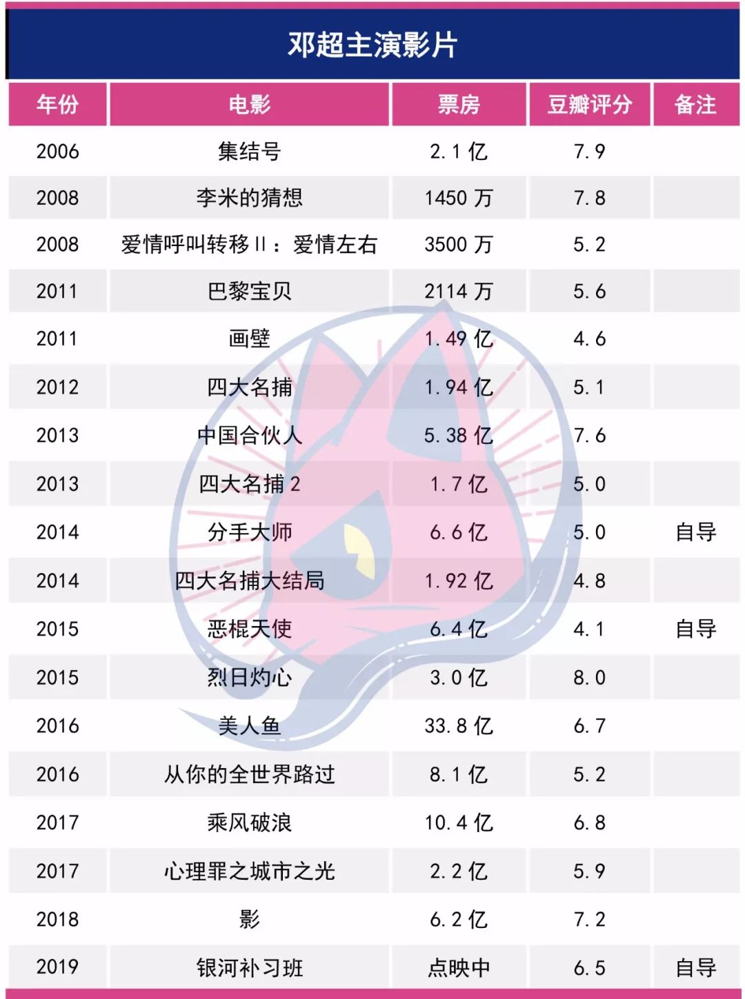 “去逗比化”的邓超，能否靠《银河补习班》打个翻身仗？