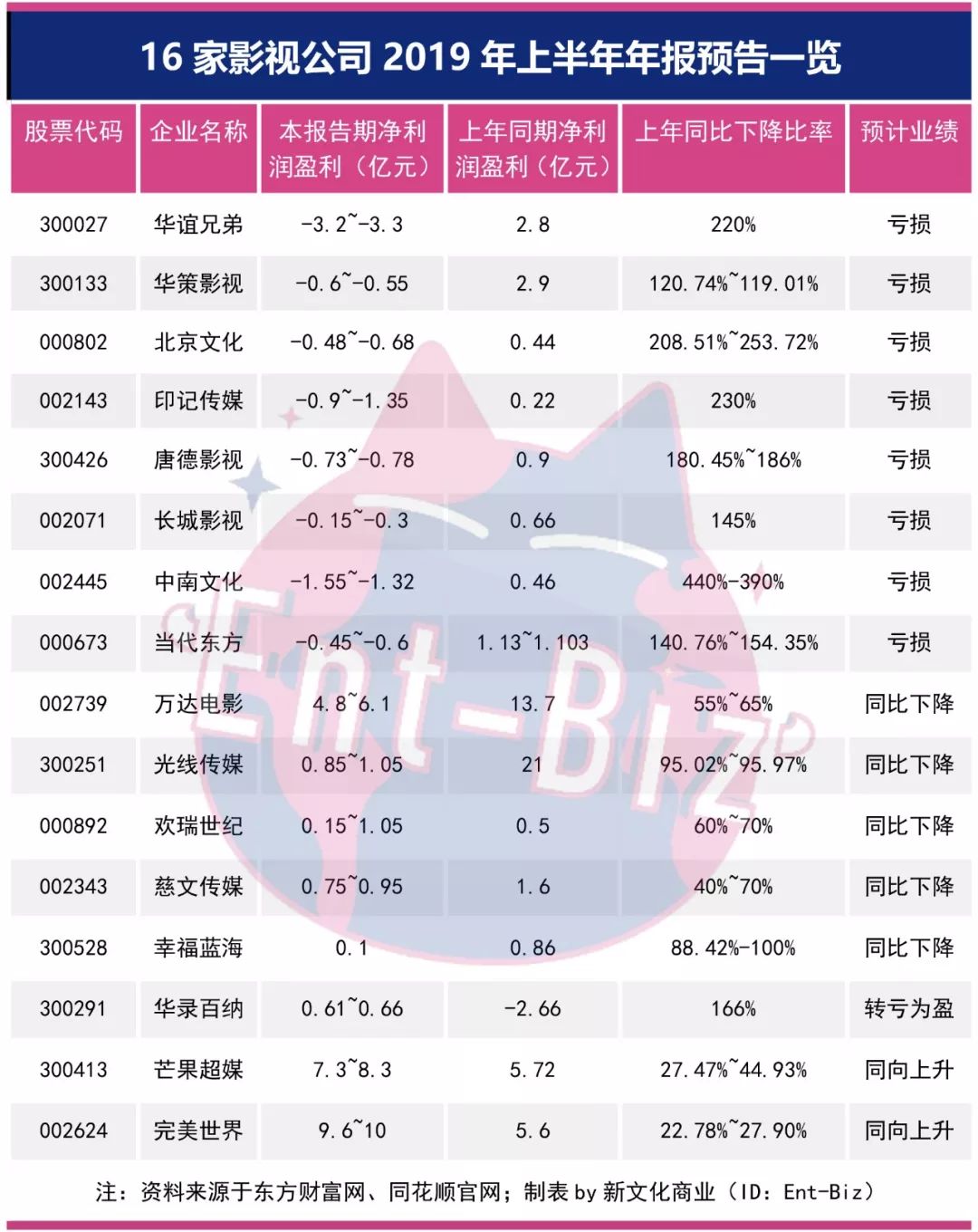 16家影企业绩预告：大盘谷底依旧，各家对策明晰，谁能触底反弹？