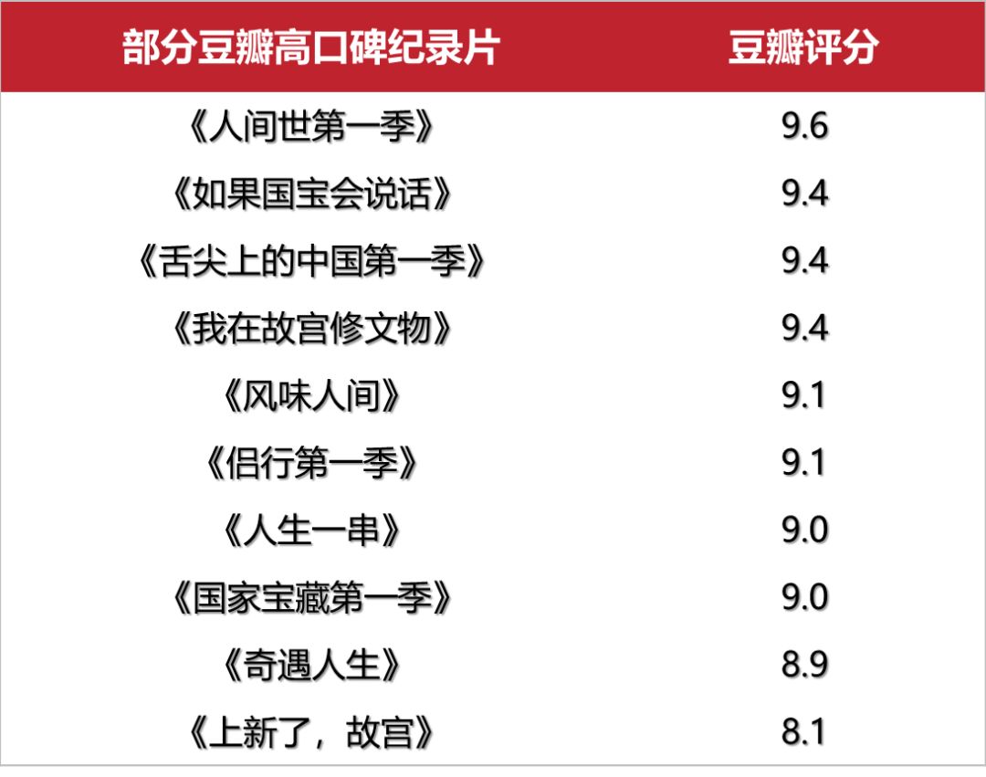 “年轻化”浪潮下纪录片再掀波澜，变现难题是否得以破解？