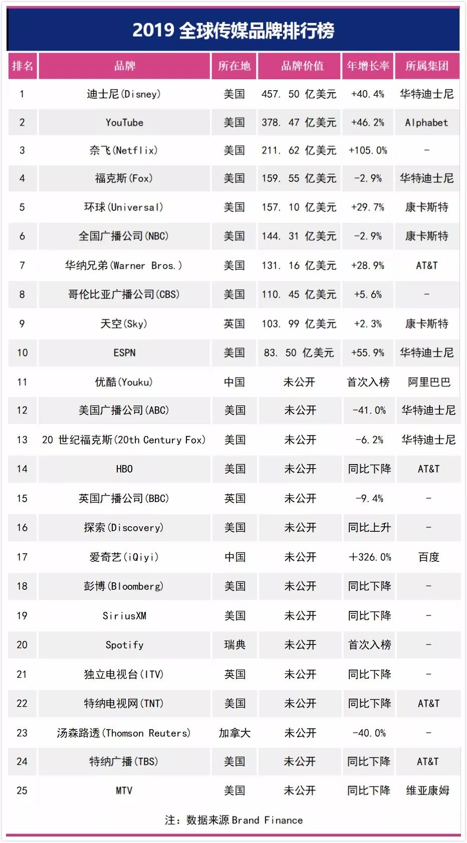 2019全球媒体品牌Top25，首次入榜的中国品牌为什么是优酷和爱奇艺？