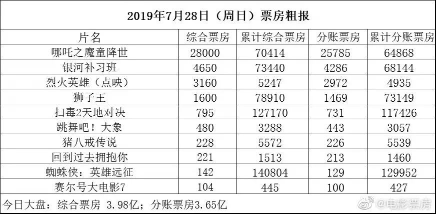 【独舌数据】电影票房、电视剧网剧播放量、晚间电视剧收视率