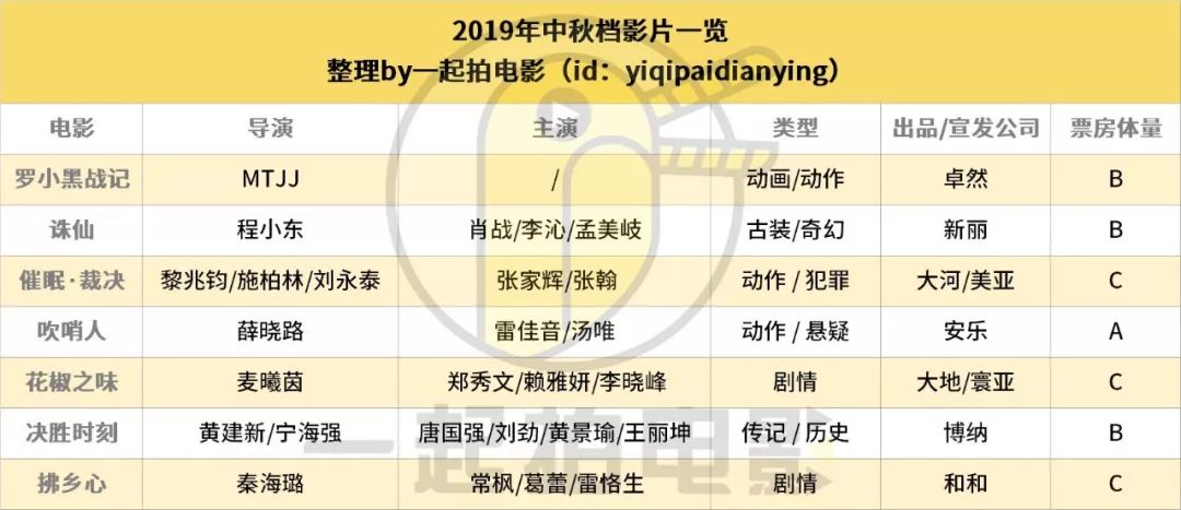 七部影片扎堆中秋，史上最拥挤小长假档期诞生？