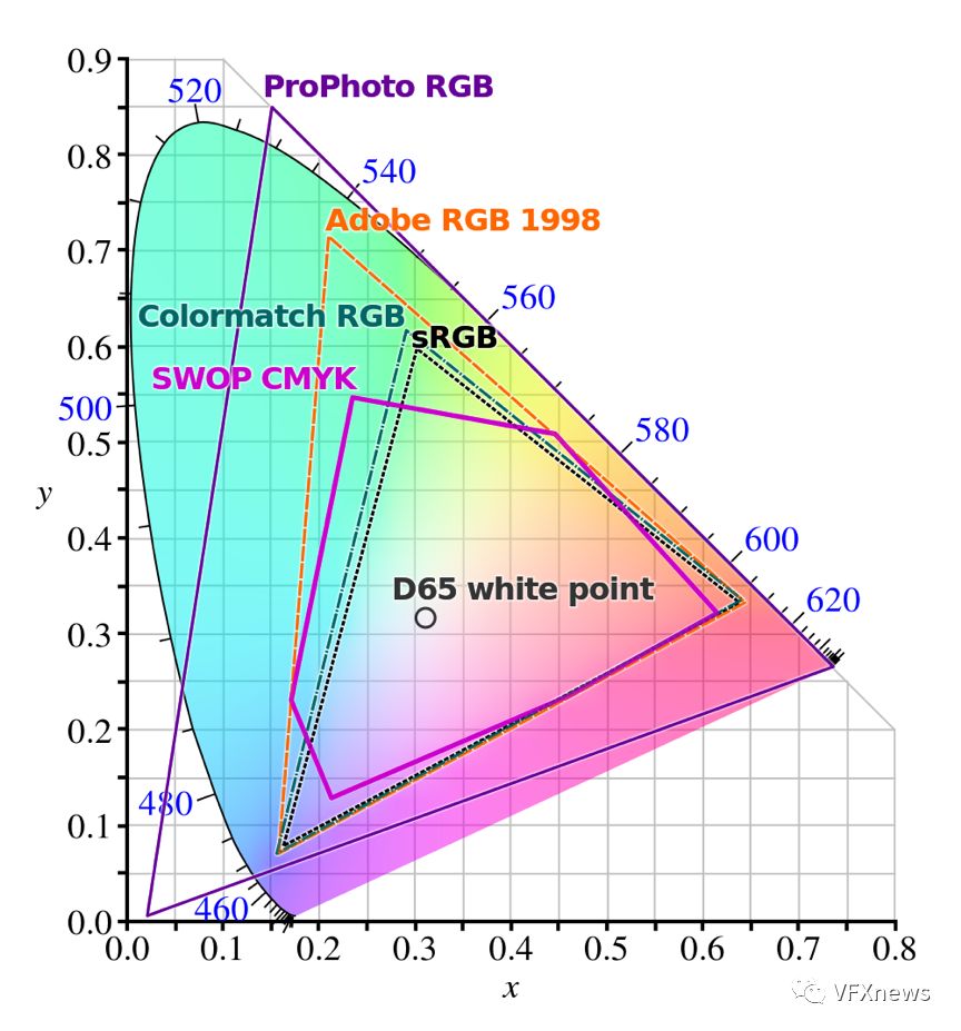 《影视后期工作流程指南（Workflow Guide） 》连载 3：第一章 采集 part2