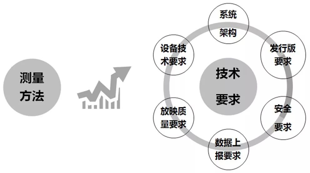 技术评影 | 《点播影院暂行技术规范》主要内容及检测要点浅析