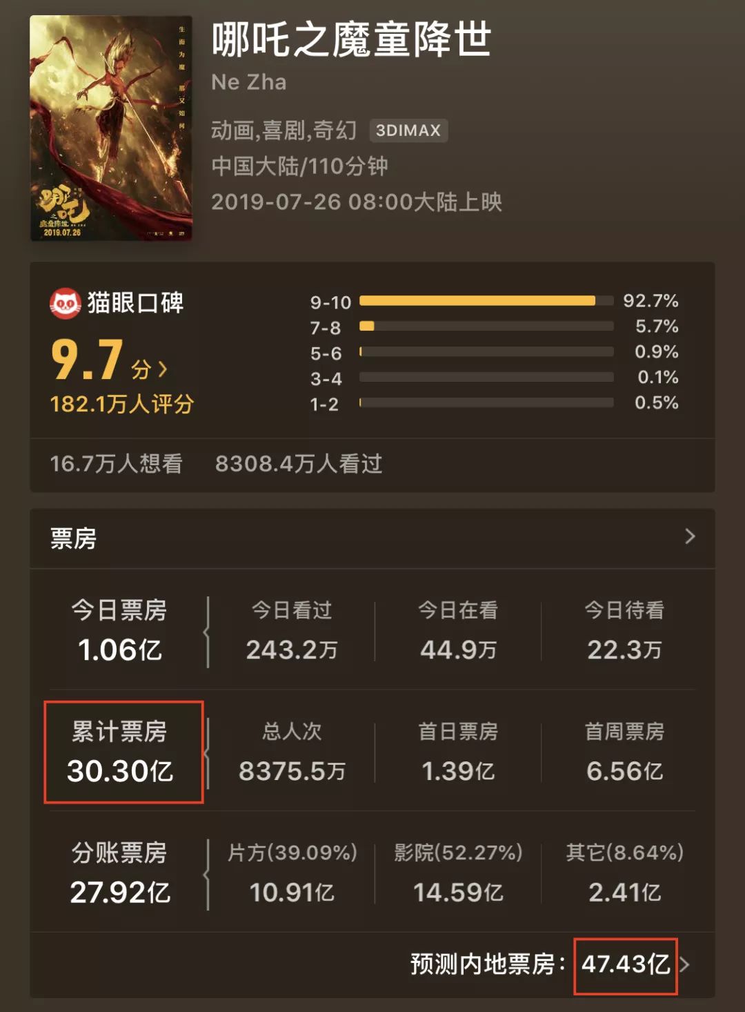 票房破30亿的《哪吒》，却折射出国产动画衍生品的发展瓶颈