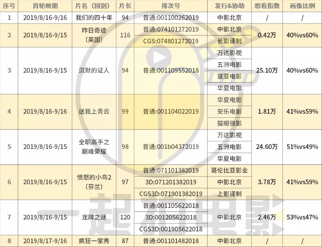 《哪吒》本周冲击40亿，《沉默的证人》《全职高手》轮番挑战