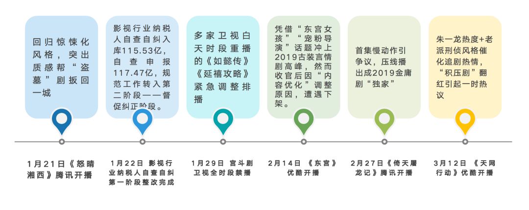谁成想,一季度一风向的2019年,粉丝型观众成了网剧的基本面