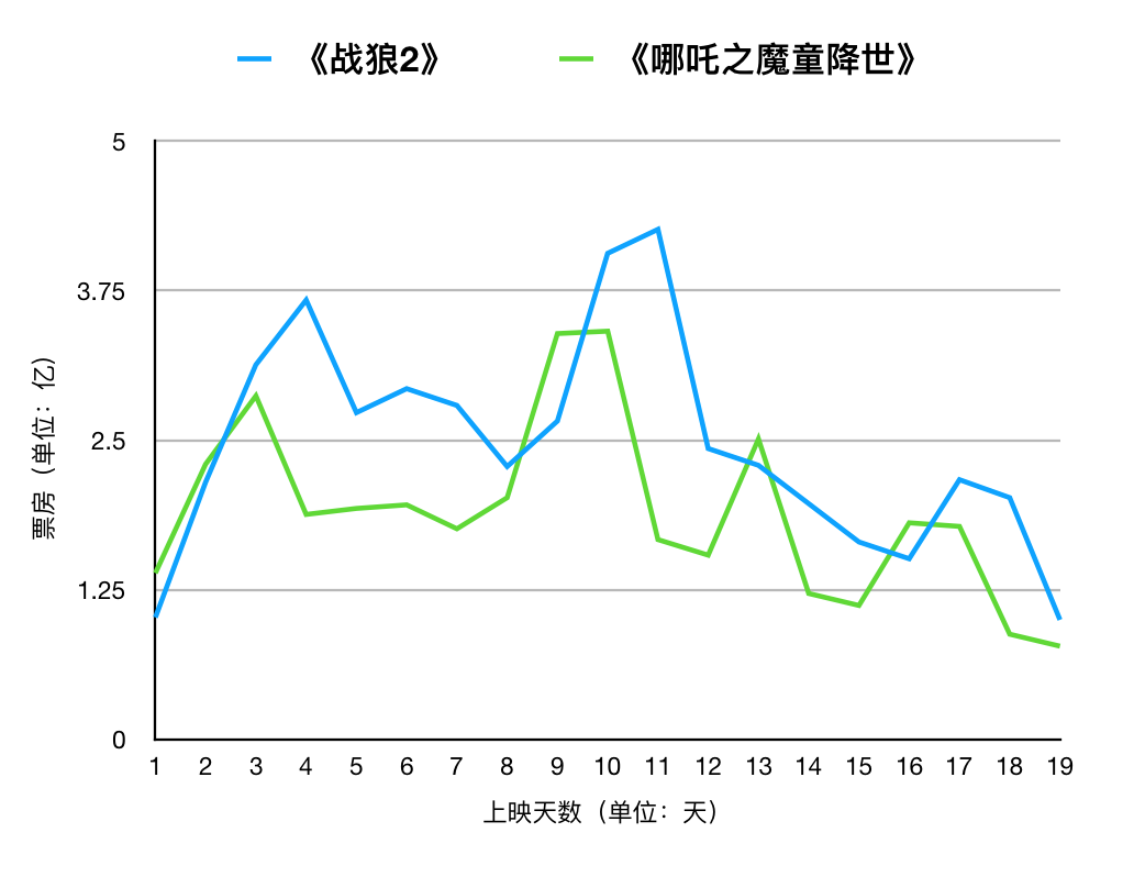 中国电影票房走势经济学