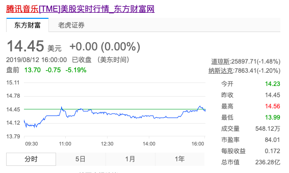 全球付费音乐市场向左，腾讯音乐向右