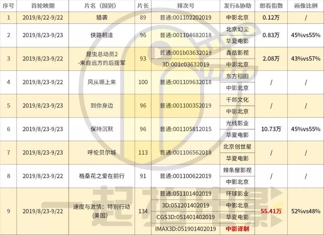 《速激外传》有望打破《哪吒》垄断，暑期档收官大战上演