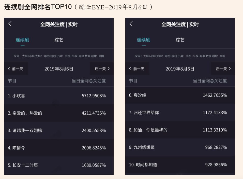 2019暑期剧集市场分析|独家