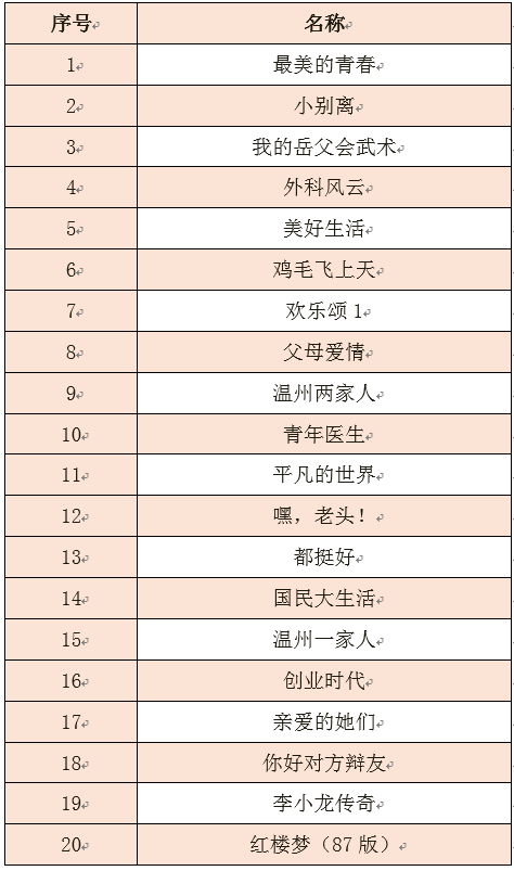 70余部电视作品入选“视听中国 全球播映”主推片单