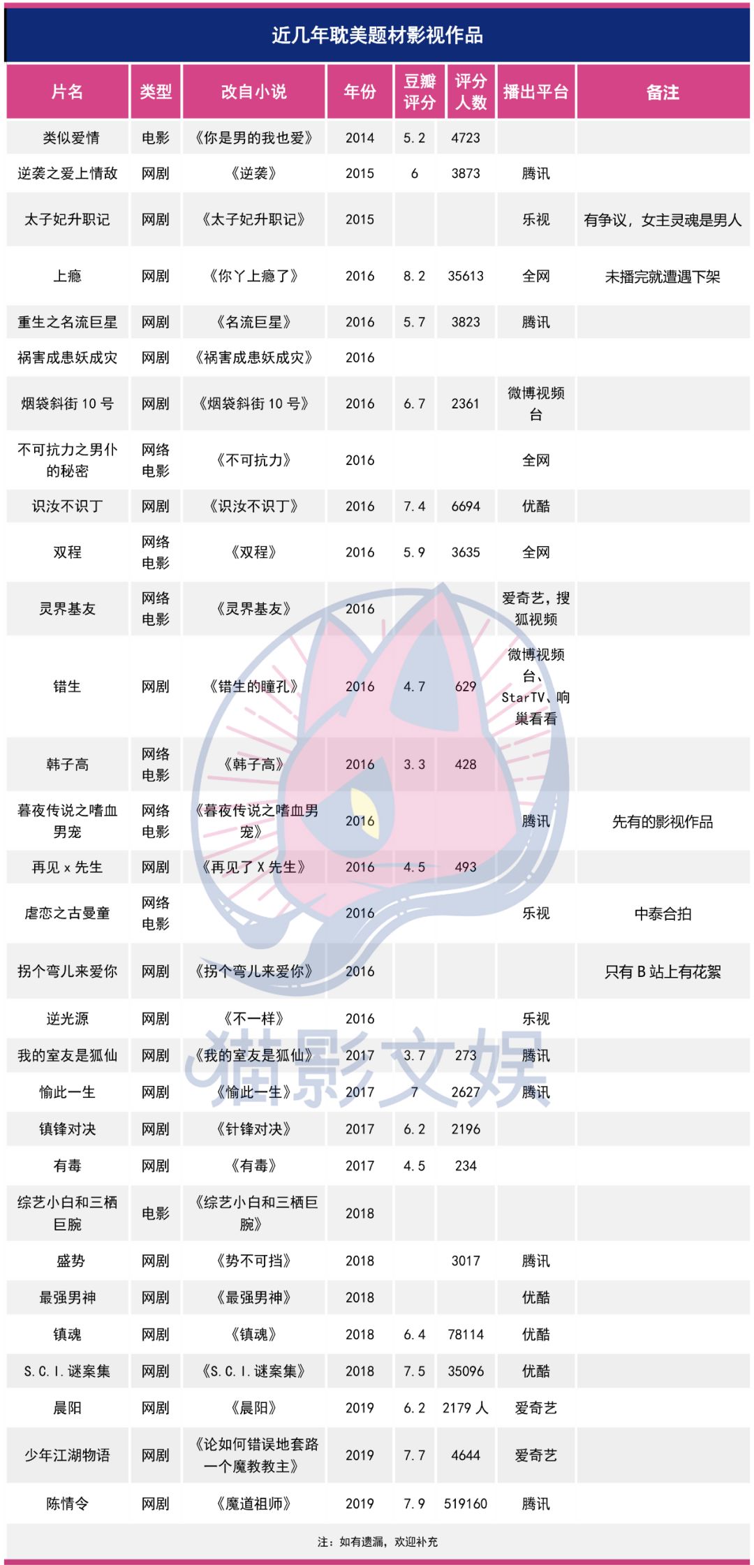 耽改剧四年30部仅杀出《陈情令》，然又38部在路上