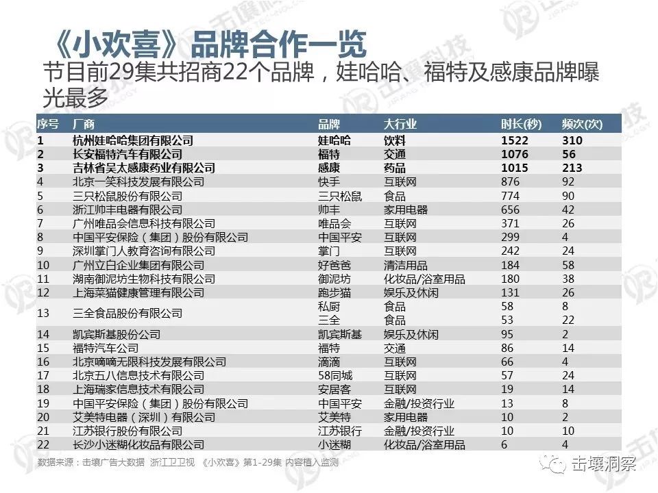 化妆品递减,食品增加,影视剧品牌植入趋势解析