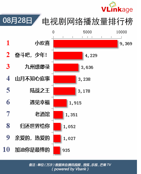 Vlinkage榜单 | 8月28日网播数据及艺人新媒体指数