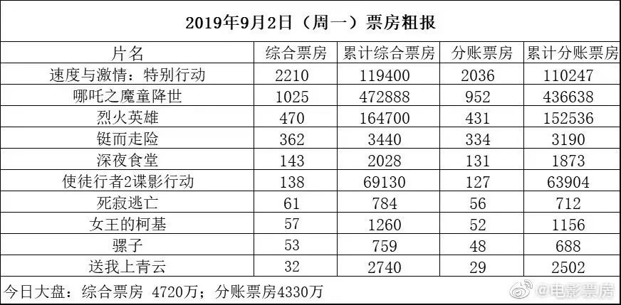 【独舌数据】电影票房、电视剧网剧播放量、晚间电视剧收视率